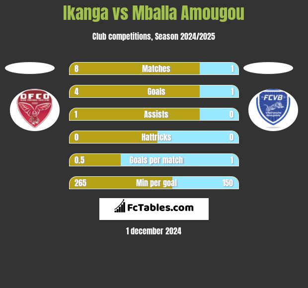 Ikanga vs Mballa Amougou h2h player stats