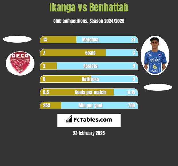 Ikanga vs Benhattab h2h player stats