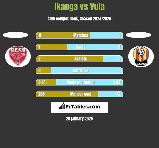 Ikanga vs Vula h2h player stats