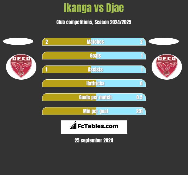 Ikanga vs Djae h2h player stats