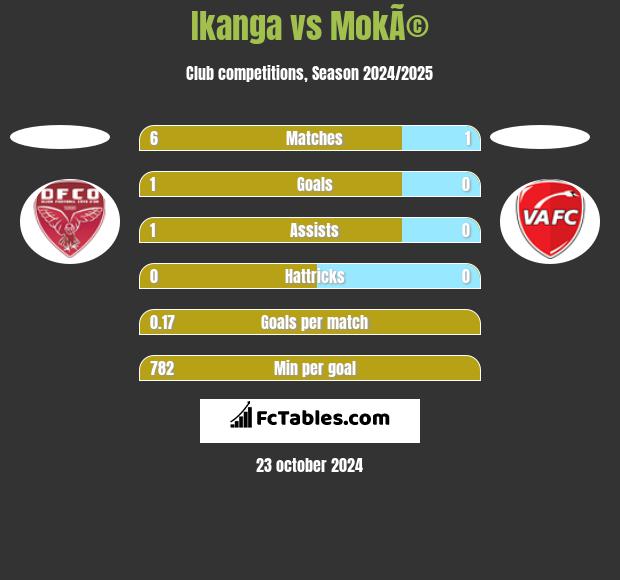 Ikanga vs MokÃ© h2h player stats