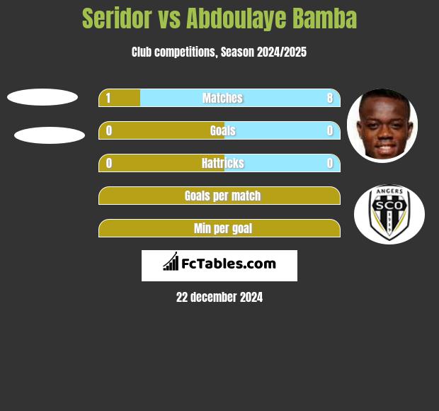 Seridor vs Abdoulaye Bamba h2h player stats