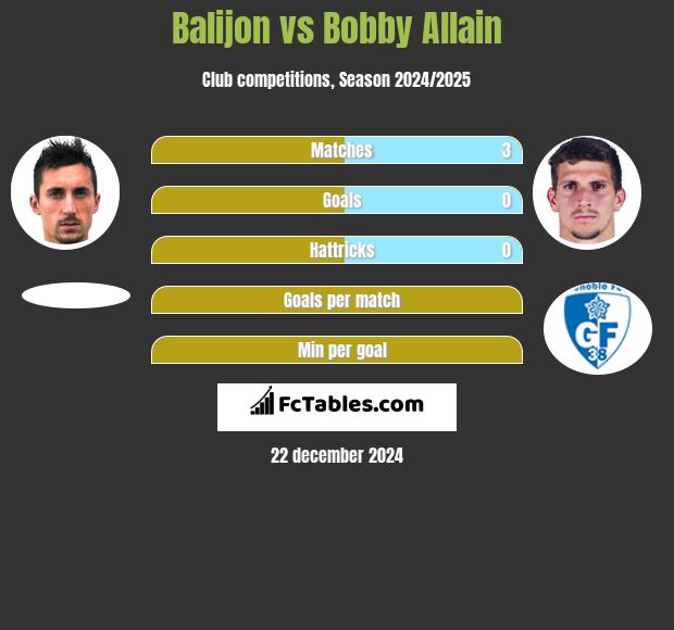 Balijon vs Bobby Allain h2h player stats