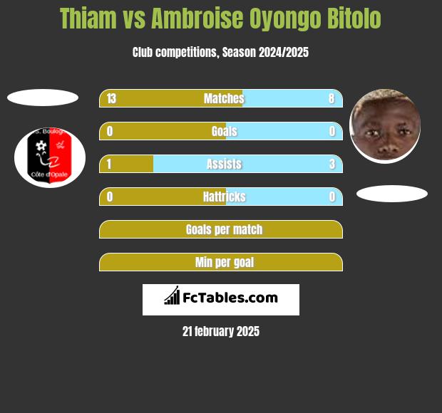 Thiam vs Ambroise Oyongo Bitolo h2h player stats