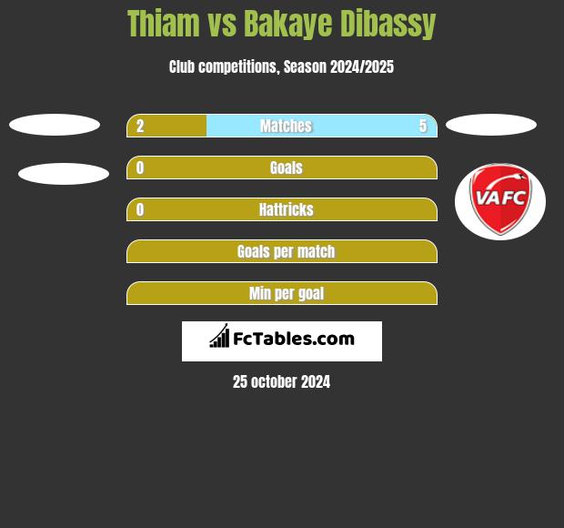 Thiam vs Bakaye Dibassy h2h player stats