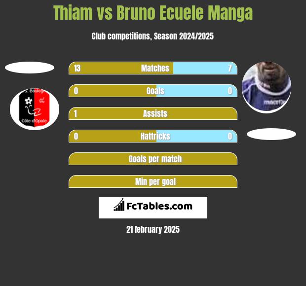 Thiam vs Bruno Ecuele Manga h2h player stats