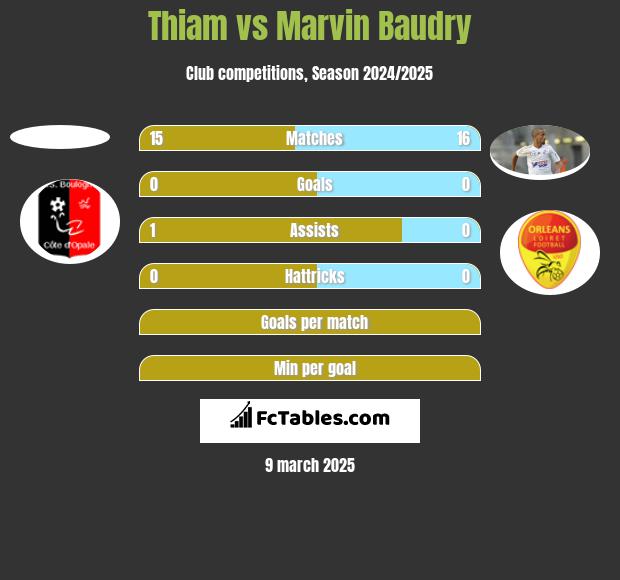 Thiam vs Marvin Baudry h2h player stats