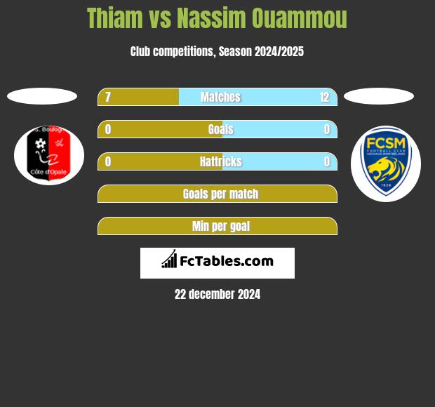 Thiam vs Nassim Ouammou h2h player stats