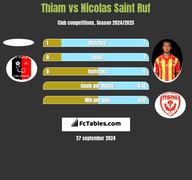 Thiam vs Nicolas Saint Ruf h2h player stats