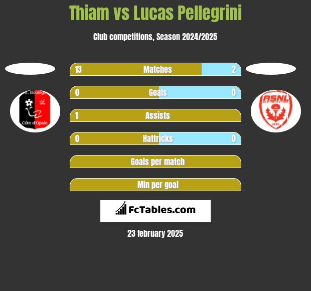 Thiam vs Lucas Pellegrini h2h player stats