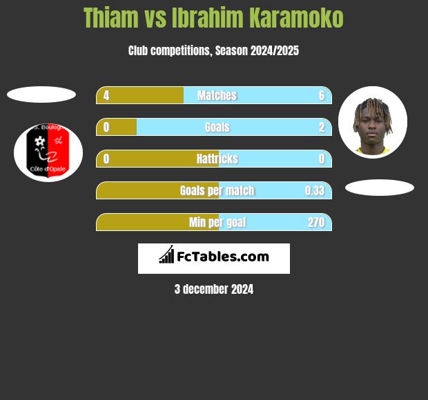 Thiam vs Ibrahim Karamoko h2h player stats