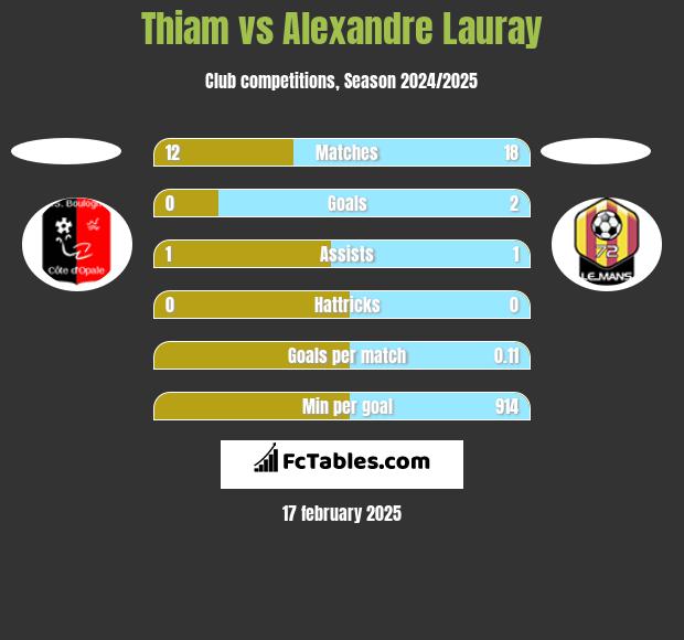 Thiam vs Alexandre Lauray h2h player stats