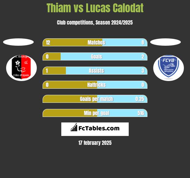 Thiam vs Lucas Calodat h2h player stats