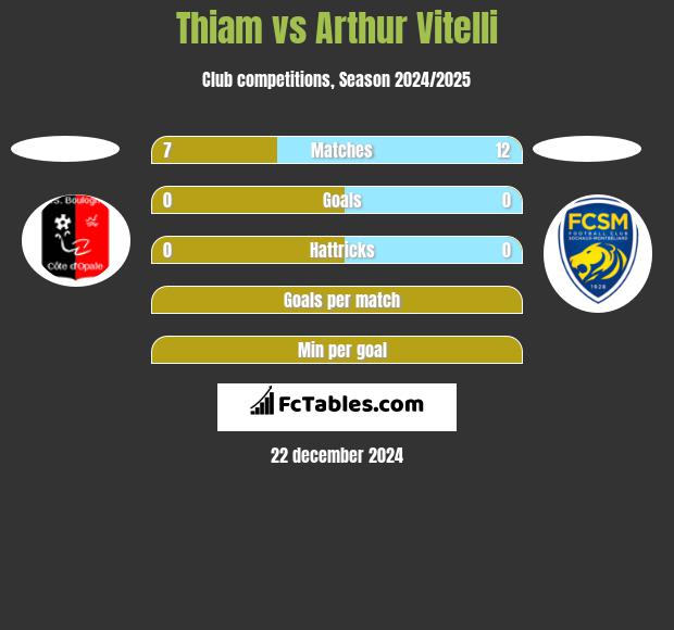 Thiam vs Arthur Vitelli h2h player stats