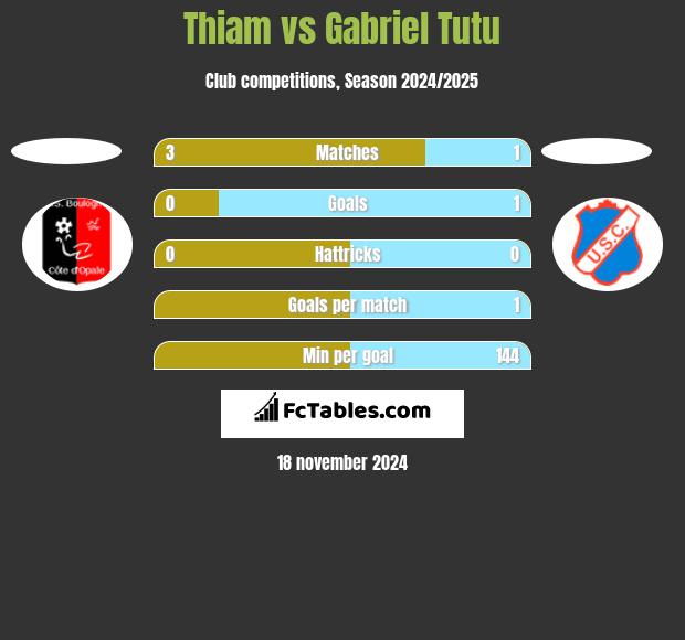 Thiam vs Gabriel Tutu h2h player stats