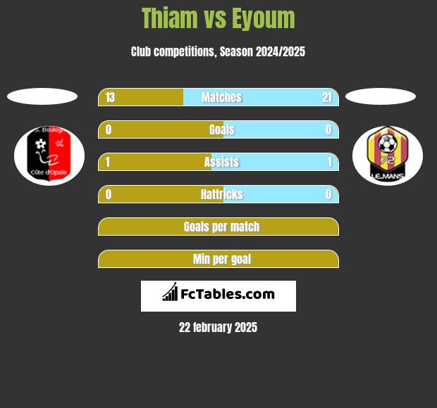 Thiam vs Eyoum h2h player stats