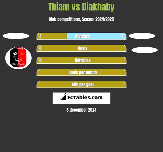 Thiam vs Diakhaby h2h player stats