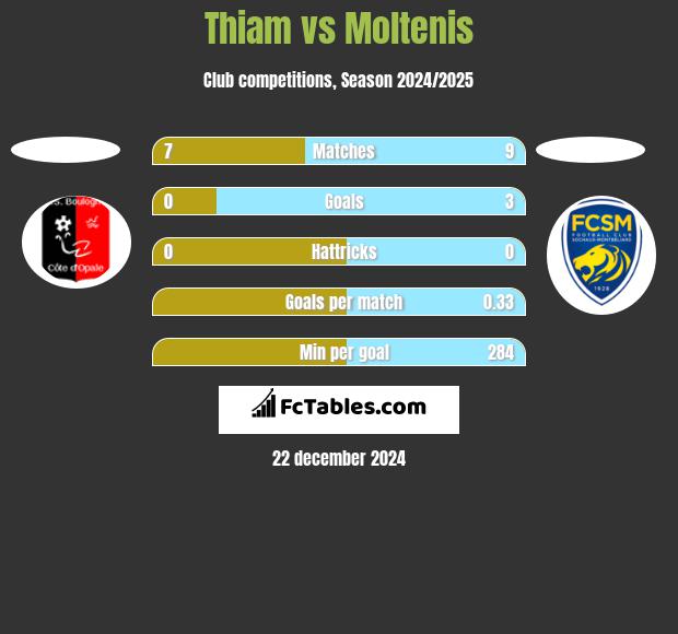 Thiam vs Moltenis h2h player stats