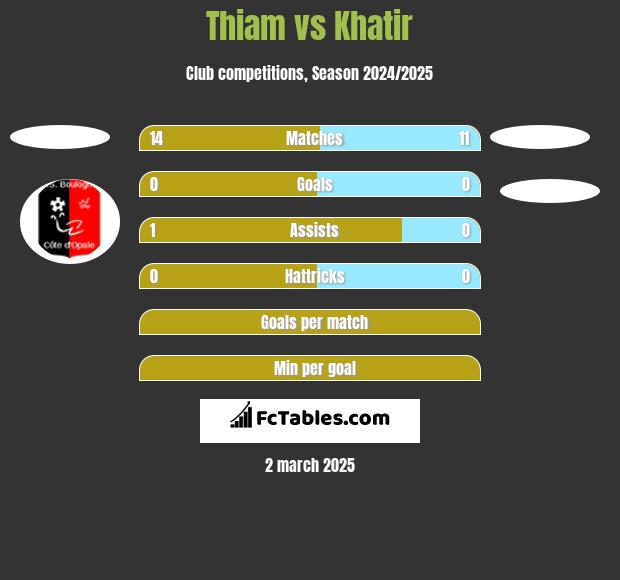 Thiam vs Khatir h2h player stats