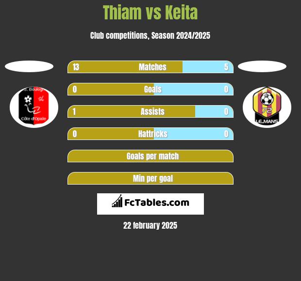 Thiam vs Keita h2h player stats