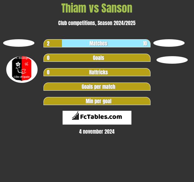 Thiam vs Sanson h2h player stats