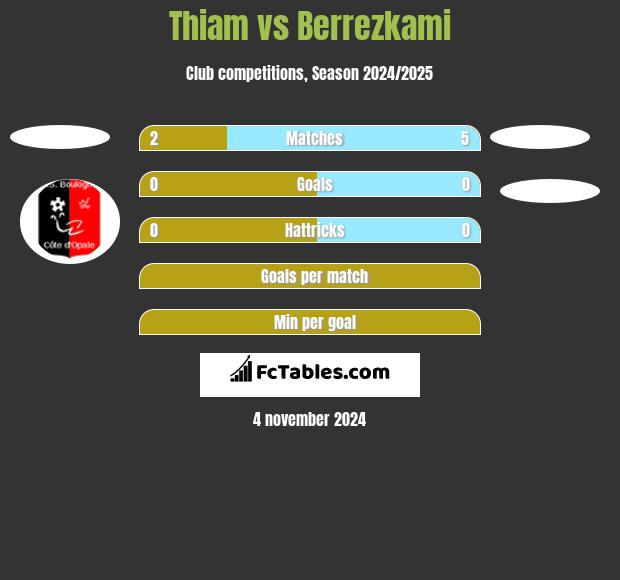 Thiam vs Berrezkami h2h player stats