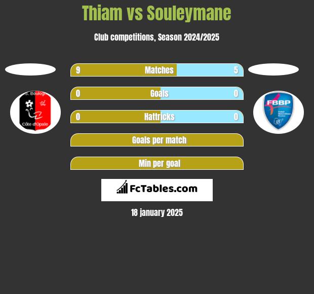 Thiam vs Souleymane h2h player stats