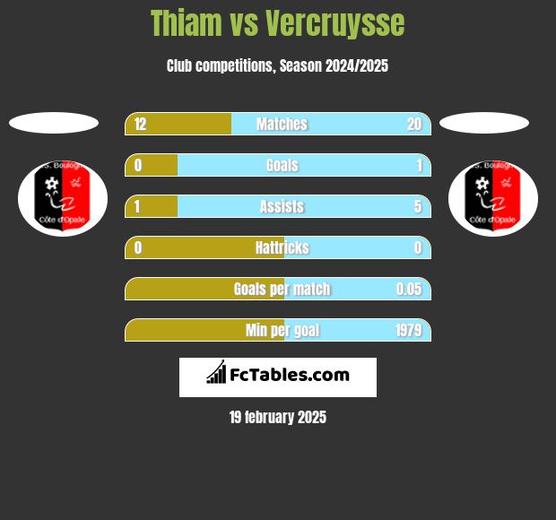 Thiam vs Vercruysse h2h player stats