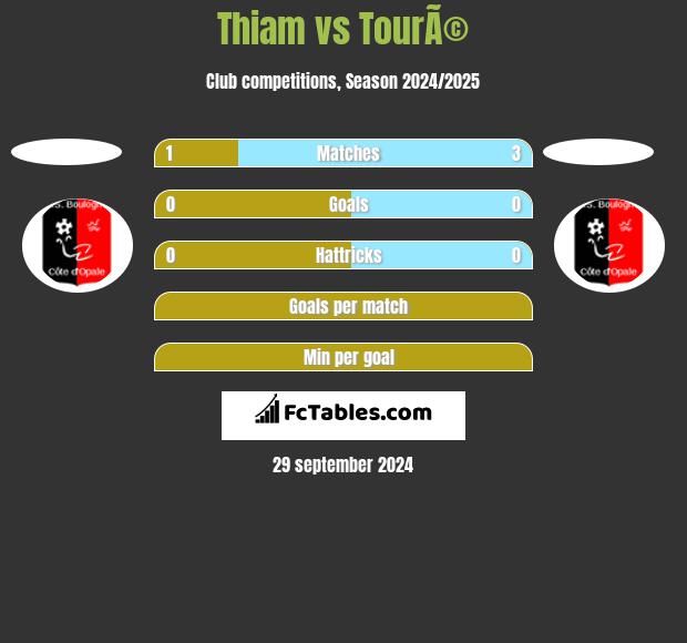 Thiam vs TourÃ© h2h player stats