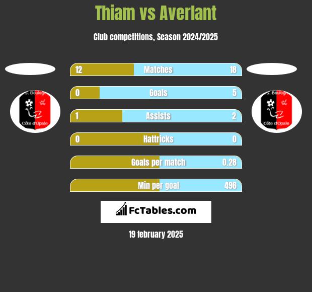 Thiam vs Averlant h2h player stats