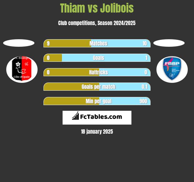 Thiam vs Jolibois h2h player stats