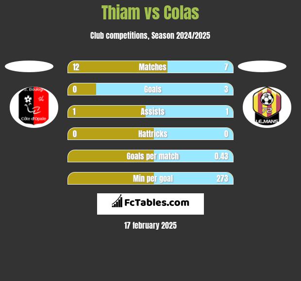 Thiam vs Colas h2h player stats