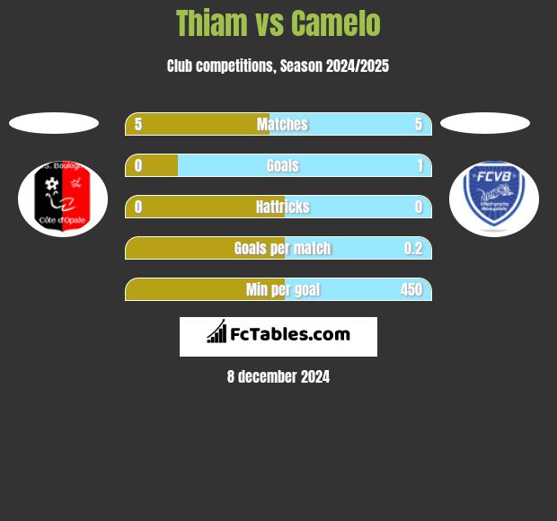 Thiam vs Camelo h2h player stats