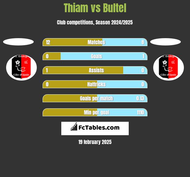 Thiam vs Bultel h2h player stats