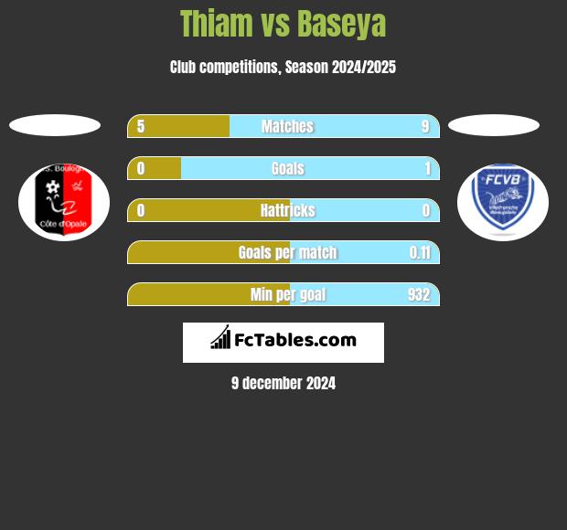 Thiam vs Baseya h2h player stats