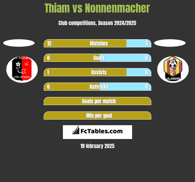 Thiam vs Nonnenmacher h2h player stats