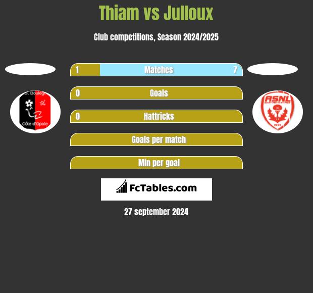 Thiam vs Julloux h2h player stats