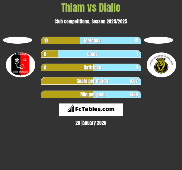 Thiam vs Diallo h2h player stats