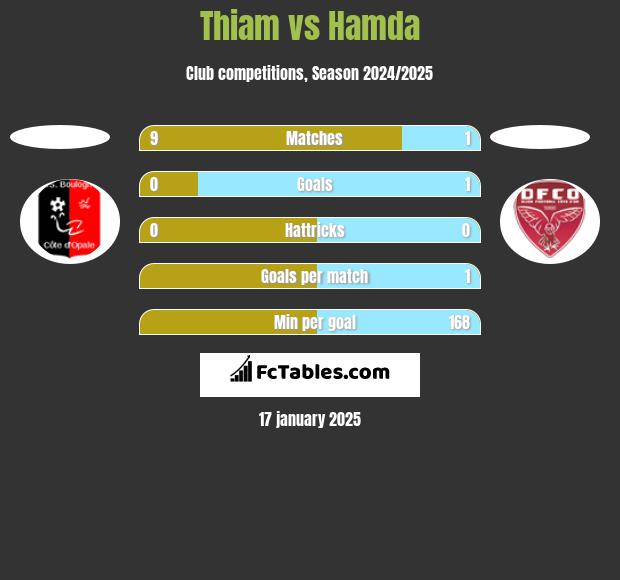 Thiam vs Hamda h2h player stats