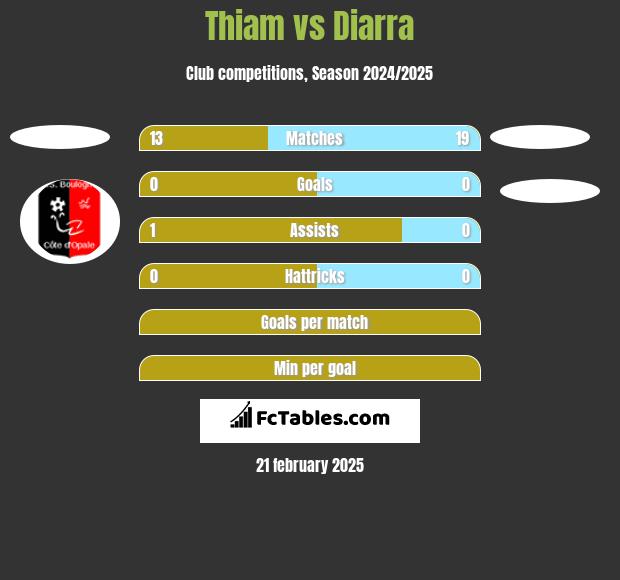 Thiam vs Diarra h2h player stats