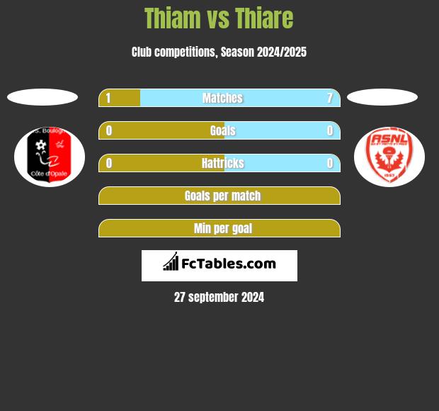 Thiam vs Thiare h2h player stats