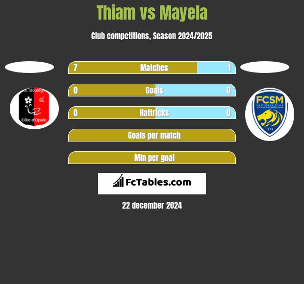 Thiam vs Mayela h2h player stats