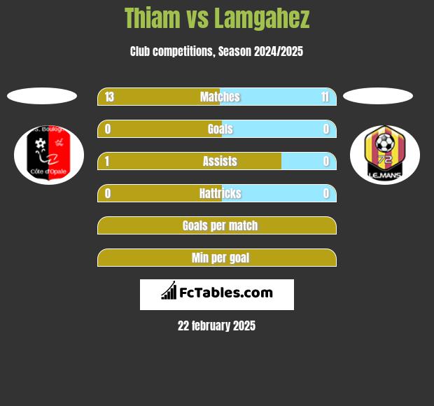 Thiam vs Lamgahez h2h player stats