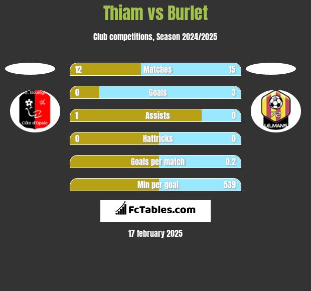 Thiam vs Burlet h2h player stats