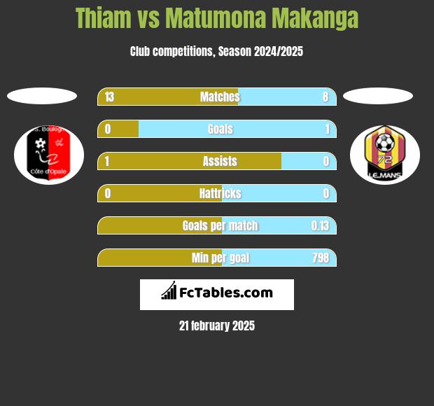 Thiam vs Matumona Makanga h2h player stats