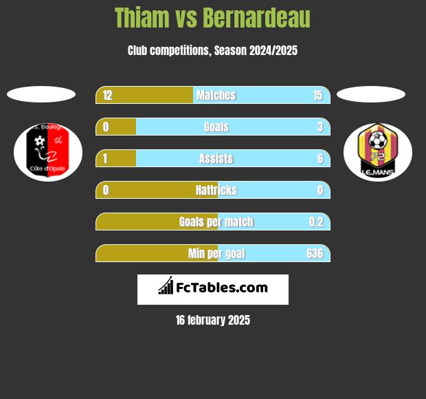 Thiam vs Bernardeau h2h player stats