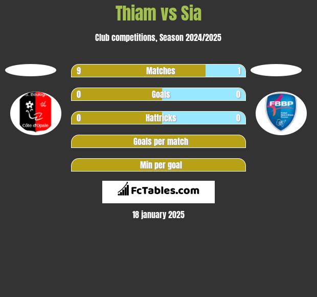 Thiam vs Sia h2h player stats