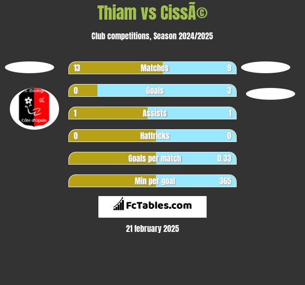 Thiam vs CissÃ© h2h player stats