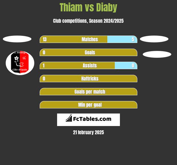 Thiam vs Diaby h2h player stats