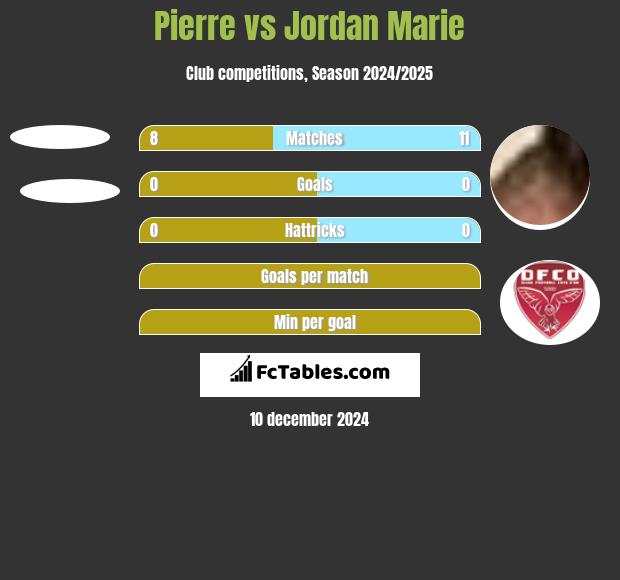 Pierre vs Jordan Marie h2h player stats